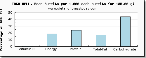 vitamin c and nutritional content in burrito